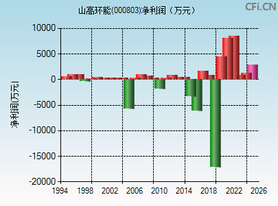 000803财务指标图