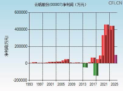000807财务指标图