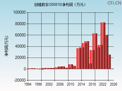 000810财务指标图