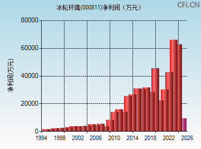 000811财务指标图