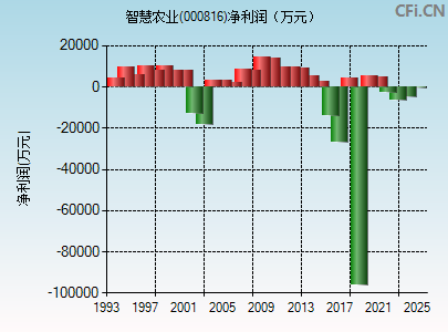 000816财务指标图