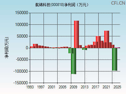 000818财务指标图