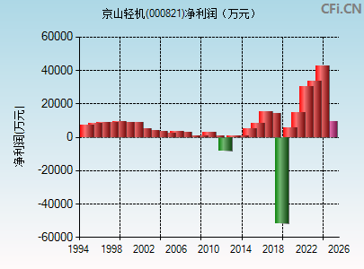 000821财务指标图