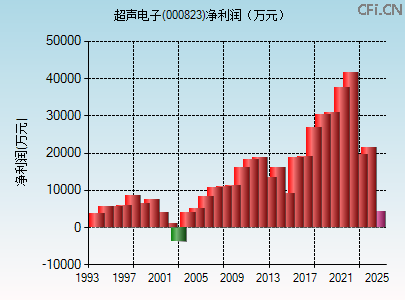 000823财务指标图