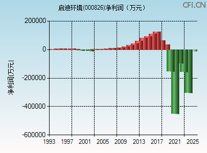 000826财务指标图