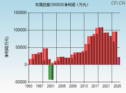 000828财务指标图