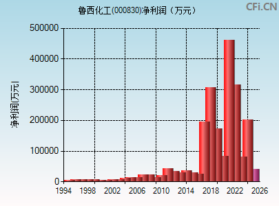 000830财务指标图