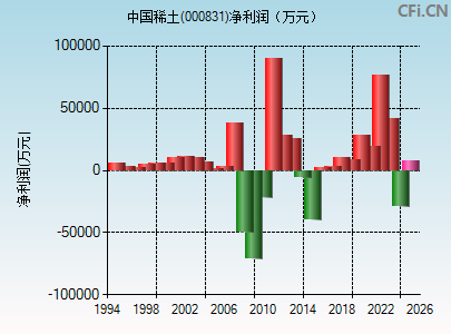 000831财务指标图