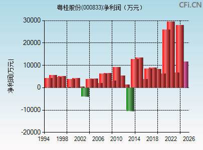 000833财务指标图
