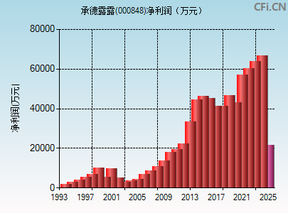 000848财务指标图