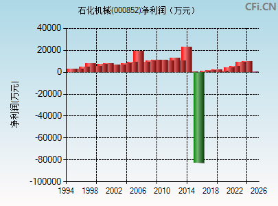 000852财务指标图