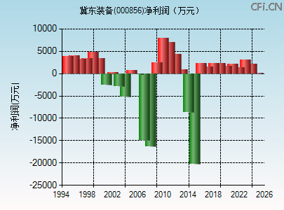 000856财务指标图