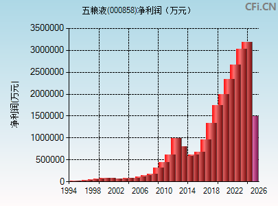 000858财务指标图