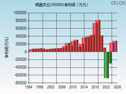 000860财务指标图