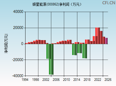 000862财务指标图