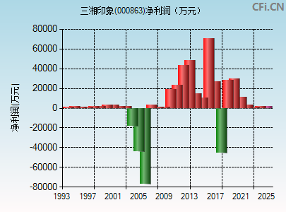 000863财务指标图