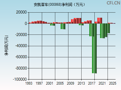 000868财务指标图
