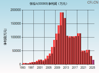 000869财务指标图