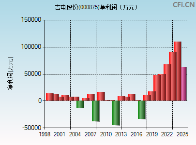 000875财务指标图