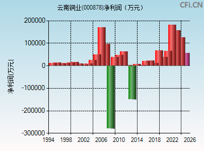 000878财务指标图