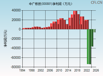 000881财务指标图