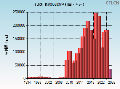 000883财务指标图