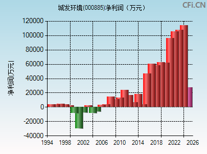 000885财务指标图