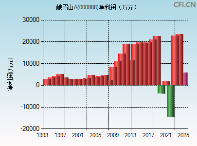 000888财务指标图