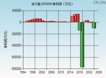 000890财务指标图