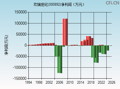 000892财务指标图