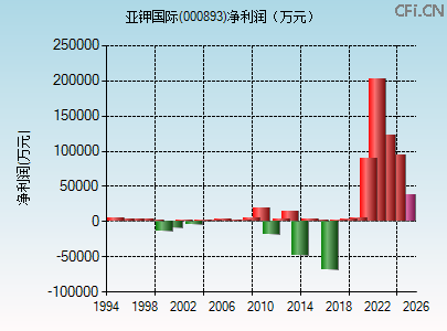 000893财务指标图