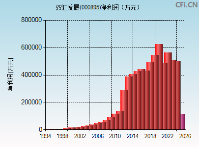 000895财务指标图