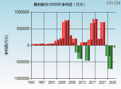 000898财务指标图