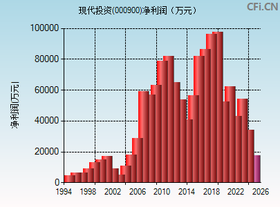 000900财务指标图