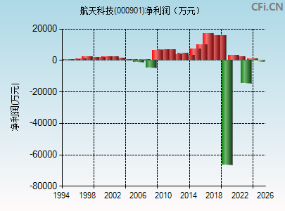 000901财务指标图