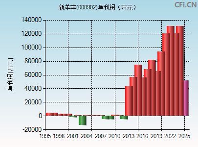 000902财务指标图