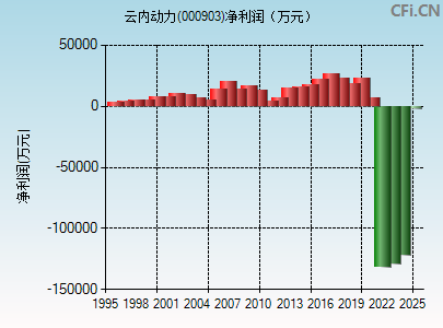 000903财务指标图