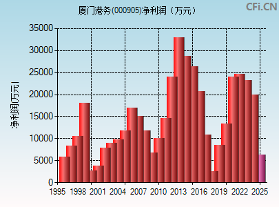 000905财务指标图