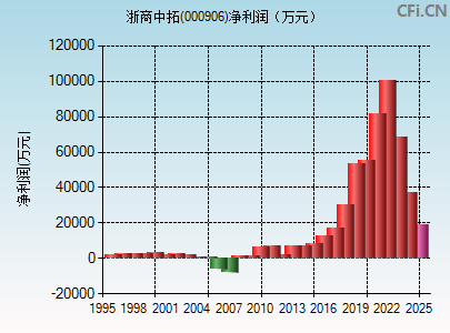 000906财务指标图