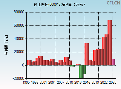 000913财务指标图