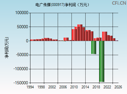 000917财务指标图