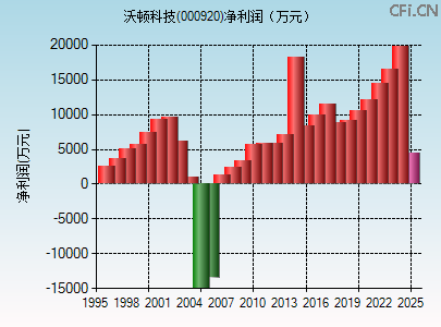 000920财务指标图