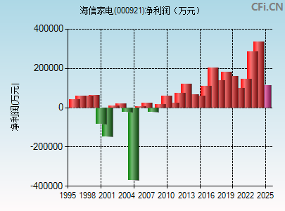 000921财务指标图