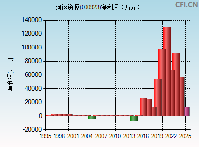 000923财务指标图