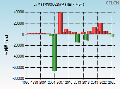 000925财务指标图