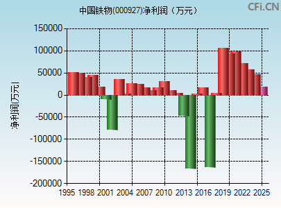 000927财务指标图