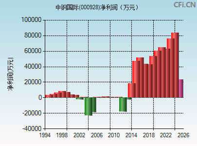 000928财务指标图