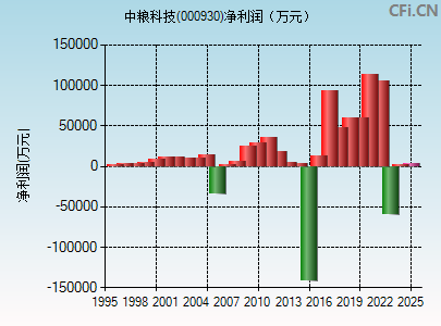 000930财务指标图