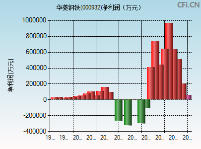 000932财务指标图
