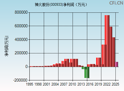 000933财务指标图